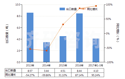 2013-2017年3月中國鏑（未相混合或相互熔合）(HS28053012)出口量及增速統(tǒng)計